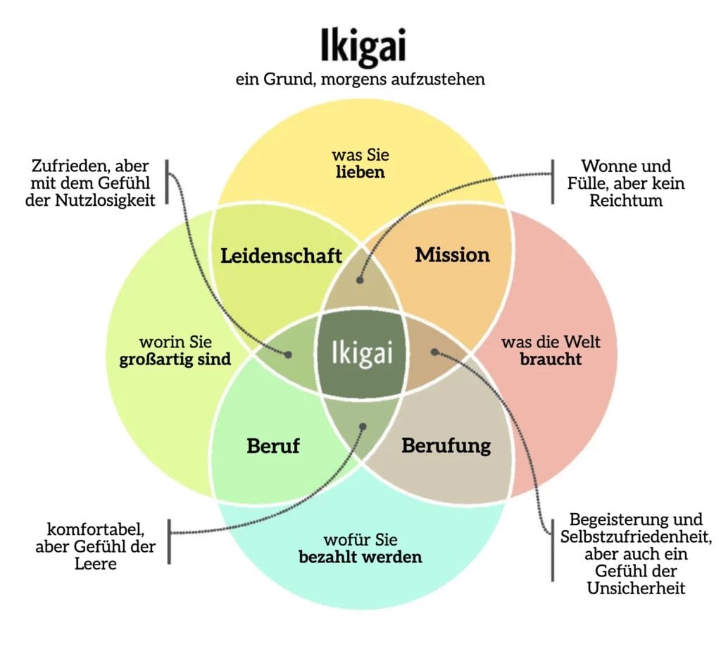 Was Wäre Wenn - Positive Psychologie und Coaching Bonn - Ikigai